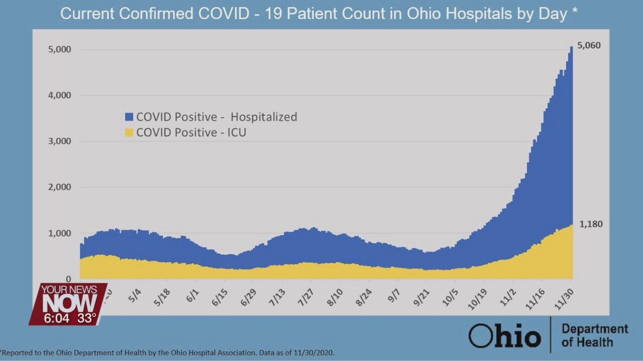 Ohio hospitals now face capacity issue on top of staffing problem